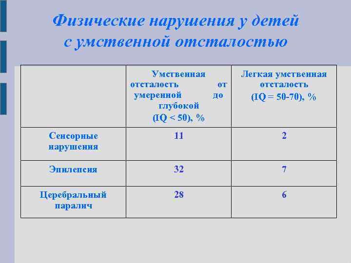 Физические нарушения у детей с умственной отсталостью Умственная отсталость от умеренной до глубокой (IQ