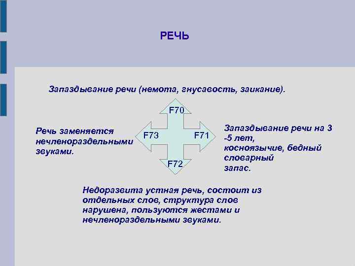 РЕЧЬ Запаздывание речи (немота, гнусавость, заикание). F 70 Речь заменяется нечленораздельными звуками. F 73