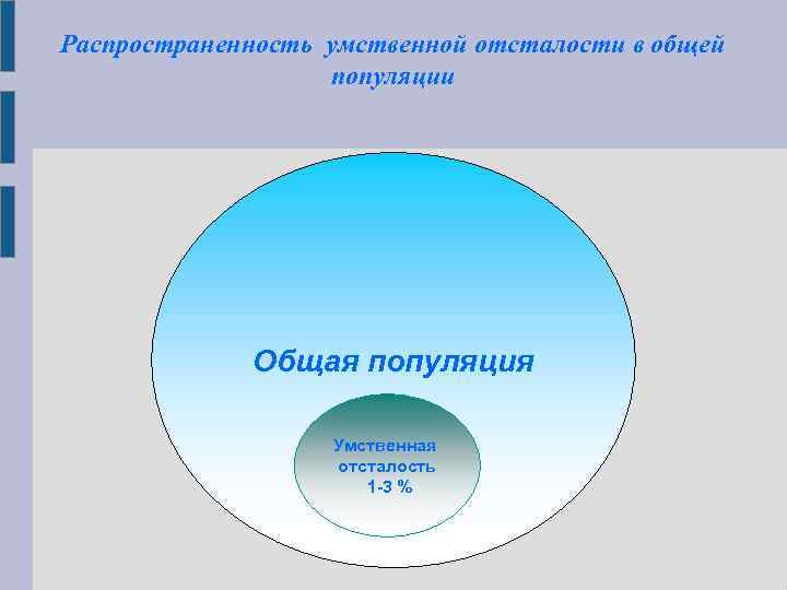 Распространенность умственной отсталости в общей популяции Общая популяция Умственная отсталость 1 -3 % 