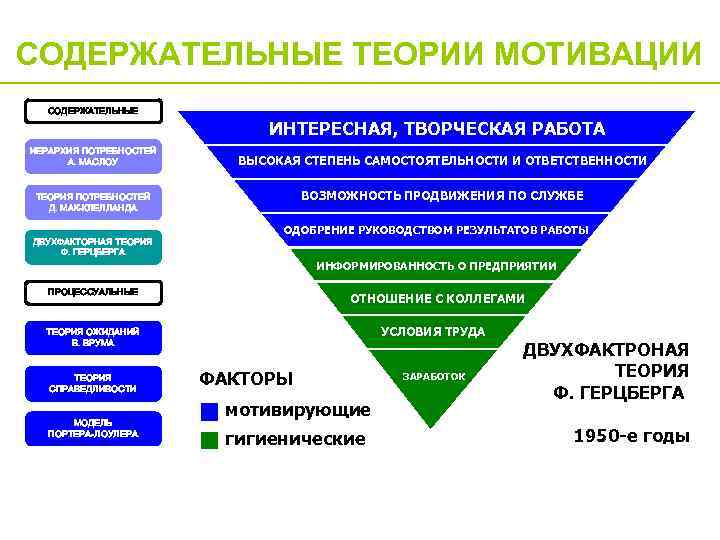 Содержательная мотивация. Содержательные теории мотивации. Содержательные теории мотивации в менеджменте. Современные теории мотивации.