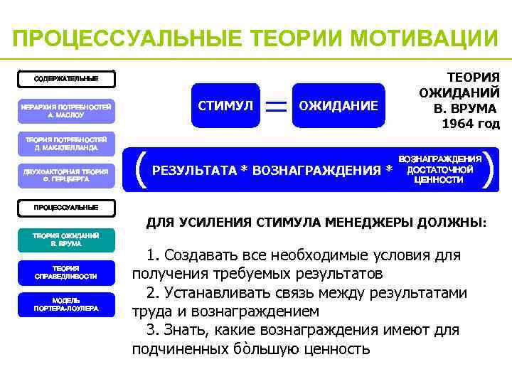 Процессуальные теории. Содержательные и процессуальные теории. Существующие теории мотиваций:. Содержательные и процессуальные теории мотивации. . Описать основные теории мотивации..