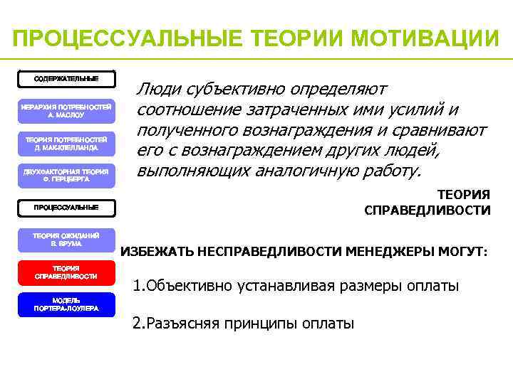 ПРОЦЕССУАЛЬНЫЕ ТЕОРИИ МОТИВАЦИИ СОДЕРЖАТЕЛЬНЫЕ ИЕРАРХИЯ ПОТРЕБНОСТЕЙ А. МАСЛОУ ТЕОРИЯ ПОТРЕБНОСТЕЙ Д. МАК-КЛЕЛЛАНДА ДВУХФАКТОРНАЯ ТЕОРИЯ