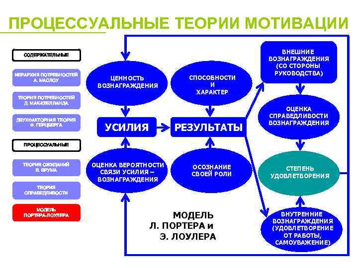 Процессуальные теории мотивации