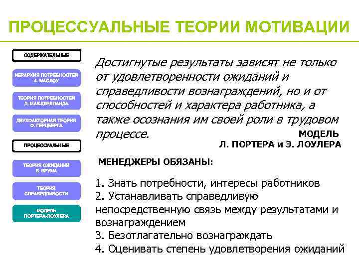 ПРОЦЕССУАЛЬНЫЕ ТЕОРИИ МОТИВАЦИИ СОДЕРЖАТЕЛЬНЫЕ ИЕРАРХИЯ ПОТРЕБНОСТЕЙ А. МАСЛОУ ТЕОРИЯ ПОТРЕБНОСТЕЙ Д. МАК-КЛЕЛЛАНДА ДВУХФАКТОРНАЯ ТЕОРИЯ