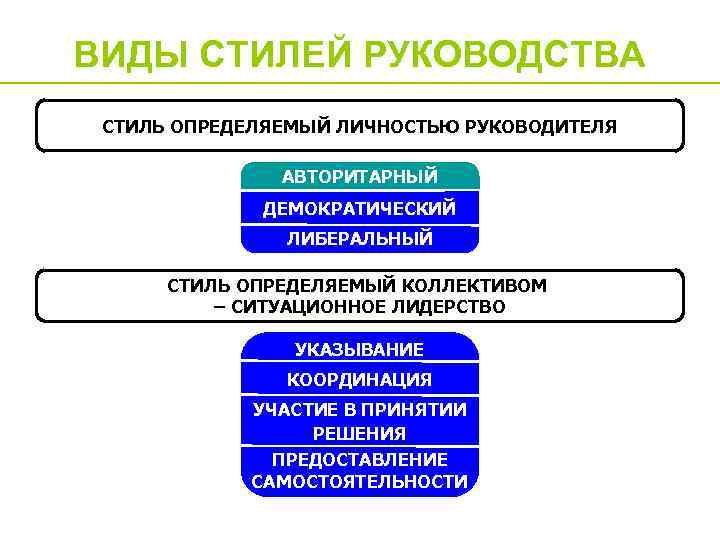 ВИДЫ СТИЛЕЙ РУКОВОДСТВА СТИЛЬ ОПРЕДЕЛЯЕМЫЙ ЛИЧНОСТЬЮ РУКОВОДИТЕЛЯ АВТОРИТАРНЫЙ ДЕМОКРАТИЧЕСКИЙ ЛИБЕРАЛЬНЫЙ СТИЛЬ ОПРЕДЕЛЯЕМЫЙ КОЛЛЕКТИВОМ –