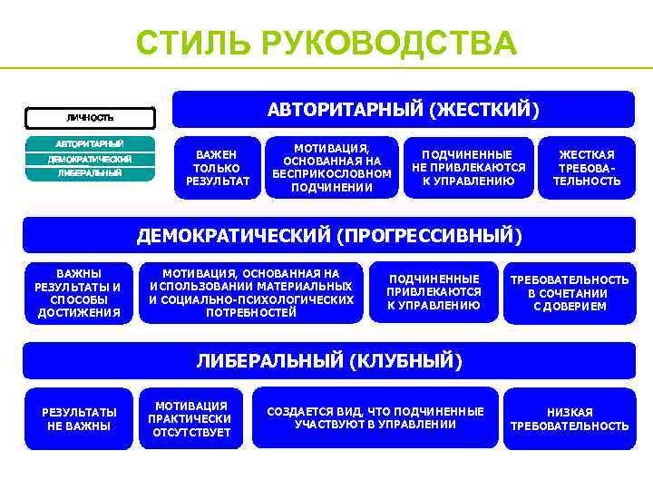 Презентация менеджмент стили управления