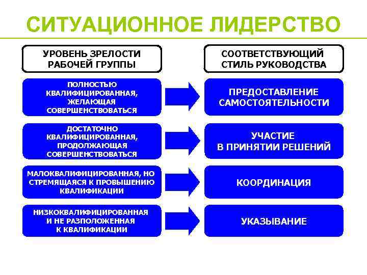 Уровень зрелости группы