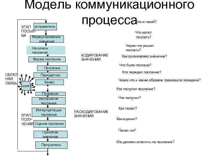 Элементы и этапы коммуникационного процесса схема