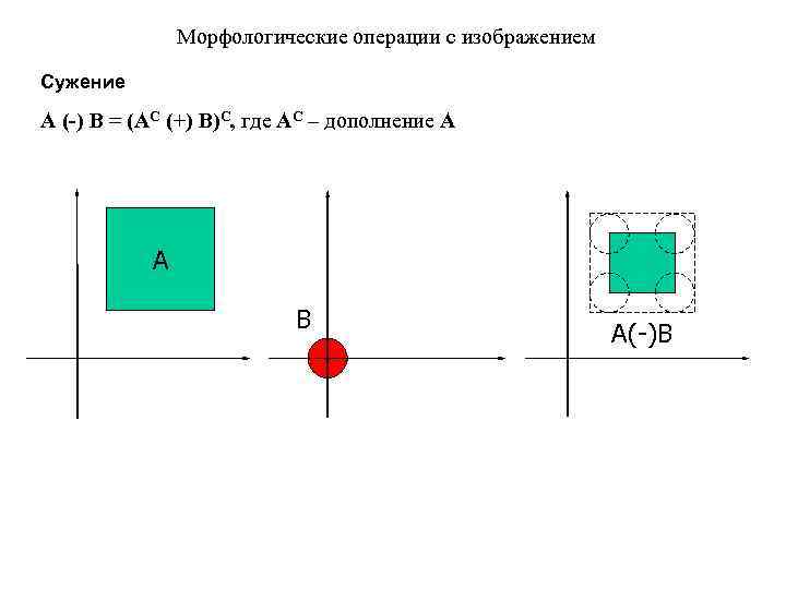 Морфологические операции с изображением Сужение A (-) B = (AC (+) B)С, где AC