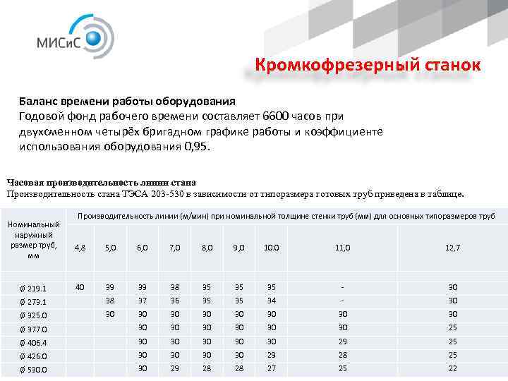 Кромкофрезерный станок Баланс времени работы оборудования Годовой фонд рабочего времени составляет 6600 часов при