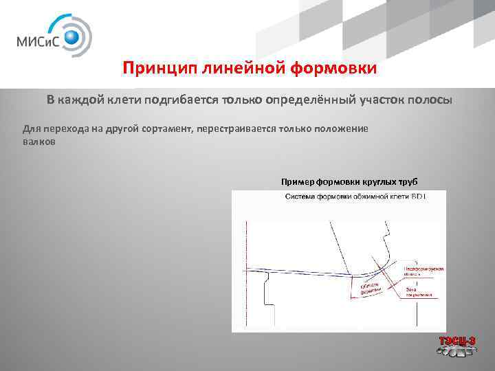 Принцип линейной формовки В каждой клети подгибается только определённый участок полосы Для перехода на