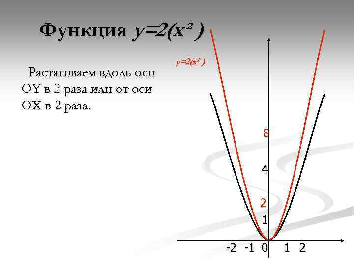 Функция y=2(x² ) Растягиваем вдоль оси OY в 2 раза или от оси OX