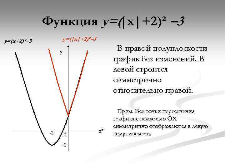 Функция y=(|x|+2)² – 3 y=(x+2)² – 3 В правой полуплоскости график без изменений. В