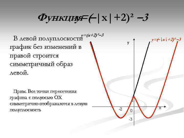 Функция –|x|+2)² – 3 y=(x+2)² – 3 В левой полуплоскости график без изменений в