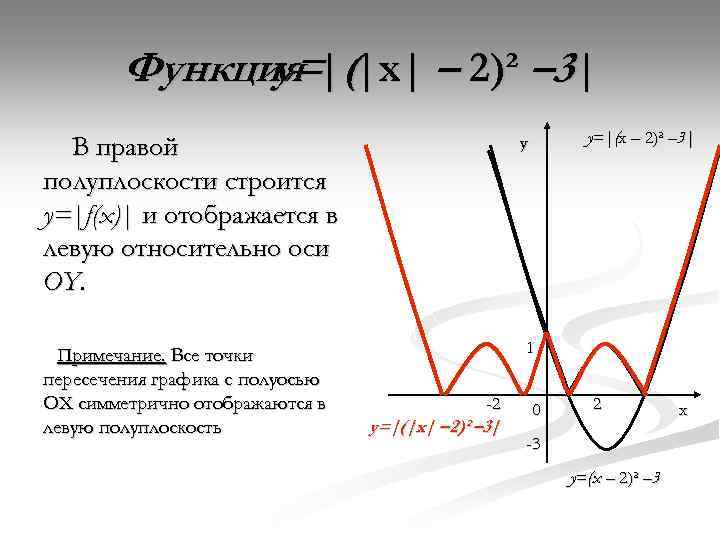 Функция |(|x| – 2)² – 3 | y= В правой полуплоскости строится y=|f(x)| и