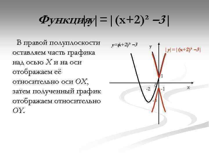 Функцияy|=|(x+2)² – 3 | | В правой полуплоскости оставляем часть графика над осью X