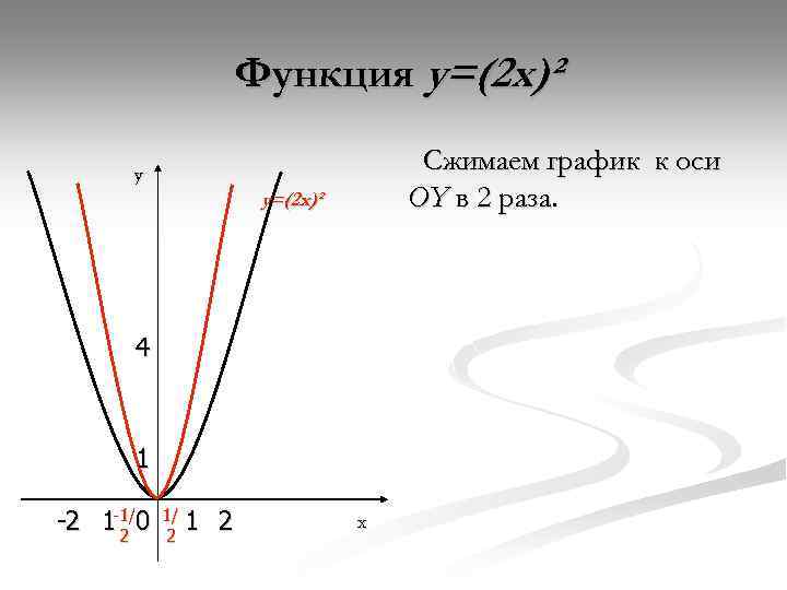 Функция y=(2 x)² Сжимаем график к оси OY в 2 раза. y y=(2 x)²