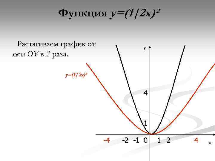 Функция y=(1|2 x)² Растягиваем график от оси OY в 2 раза. y y=(1|2 x)²