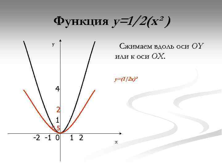 Функция y=1/2(x² ) y Сжимаем вдоль оси OY или к оси OX. y=(1|2 x)²