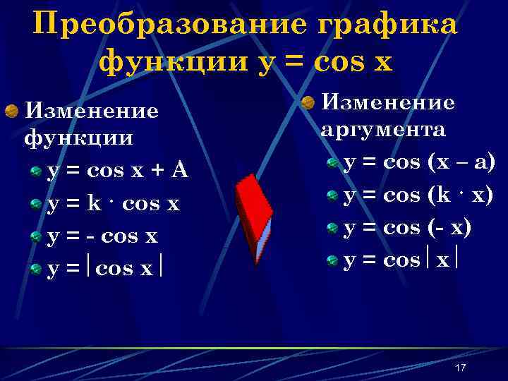 Преобразование графика функции y = cos x Изменение функции y = cos x +