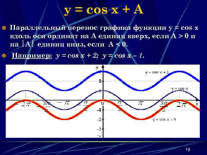 y = cos x + A Параллельный перенос графика функции у = соs x