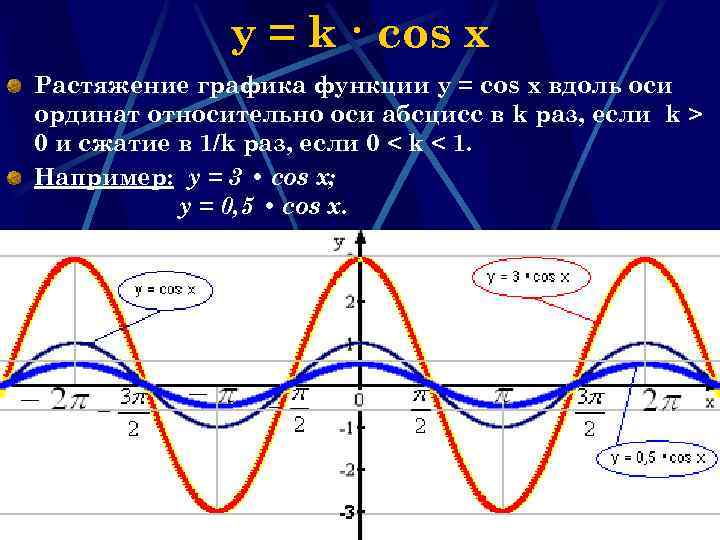 y = k · cos x Растяжение графика функции у = соs x вдоль