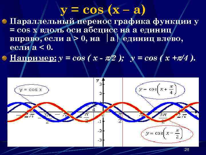 y = cos (x – a) Параллельный перенос графика функции y = cos x