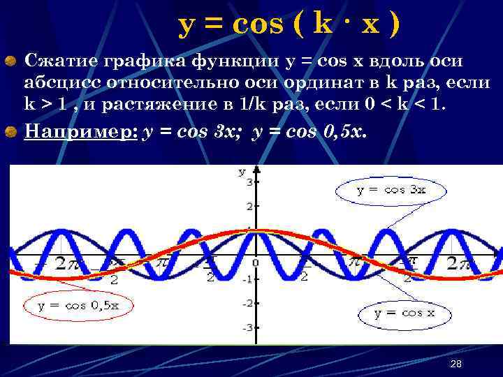 y = cos ( k · x ) Сжатие графика функции y = cos