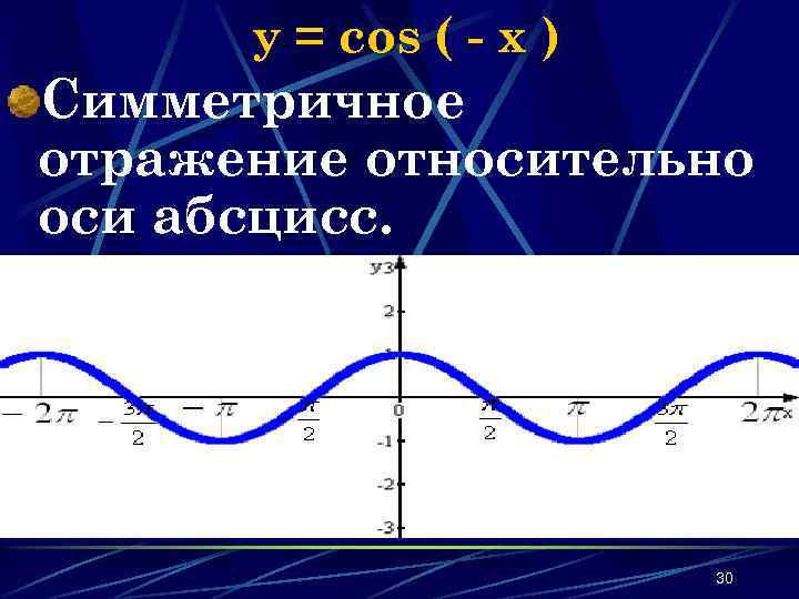 y = cos ( - x ) Симметричное отражение относительно оси абсцисс. 30 