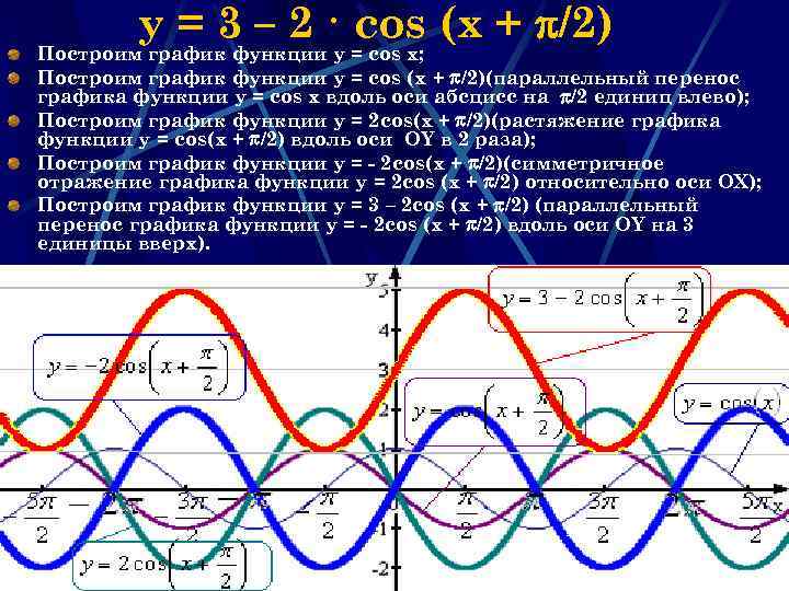 y = 3 – 2 · cos (x + /2) Построим график функции y