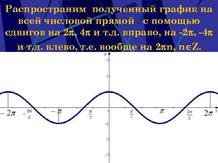 Распространим полученный график на всей числовой прямой с помощью сдвигов на 2 , 4
