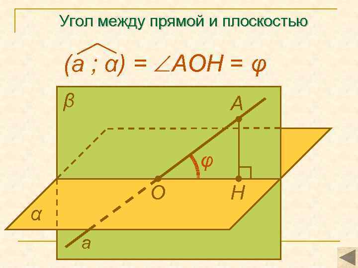 Угол между прямой и плоскостью (а ; α) = АОН = φ β А