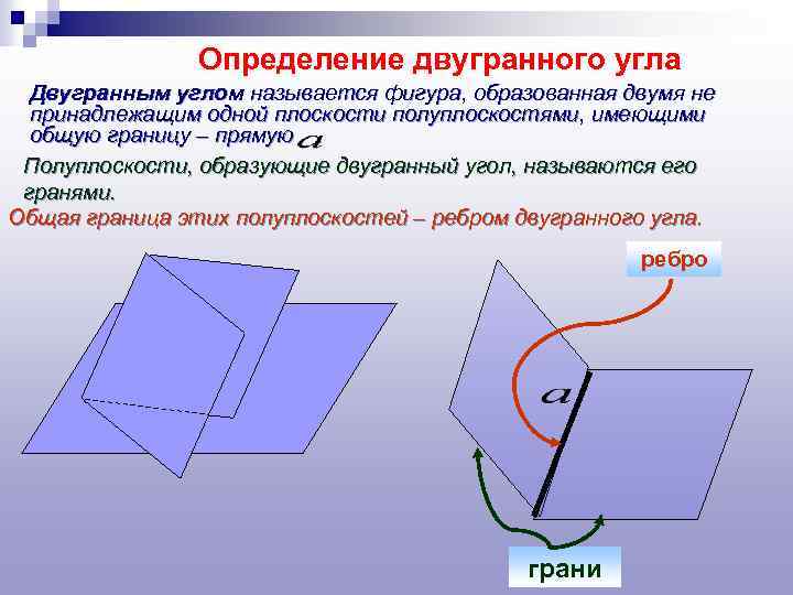 Определение двугранного угла Двугранным углом называется фигура, образованная двумя не принадлежащим одной плоскости полуплоскостями,