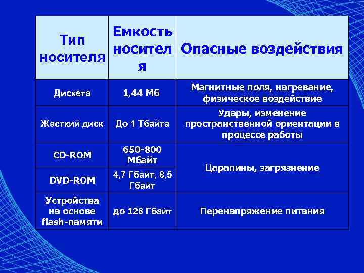 Емкость Тип носител Опасные воздействия носителя я 1, 44 Мб Магнитные поля, нагревание, физическое