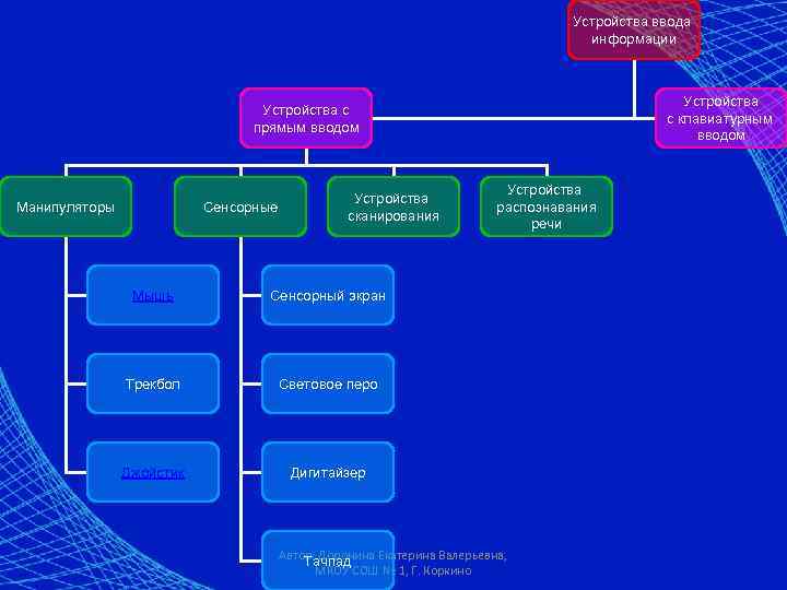 Устройства ввода информации Устройства с клавиатурным вводом Устройства с прямым вводом Манипуляторы Сенсорные Устройства