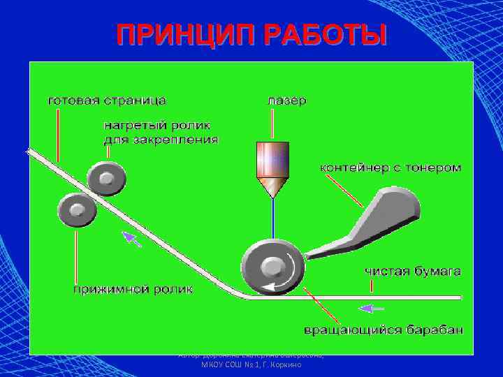 ПРИНЦИП РАБОТЫ Автор: Доронина Екатерина Валерьевна, МКОУ СОШ № 1, Г. Коркино 