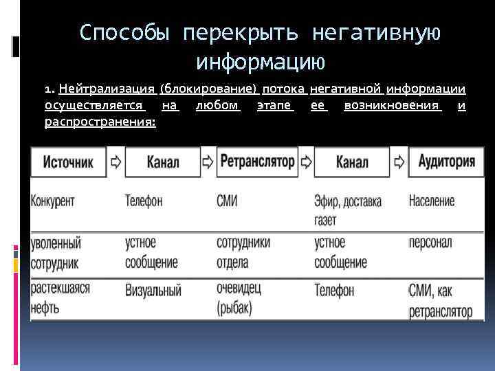 Способы перекрыть негативную информацию 1. Нейтрализация (блокирование) потока негативной информации осуществляется на любом этапе