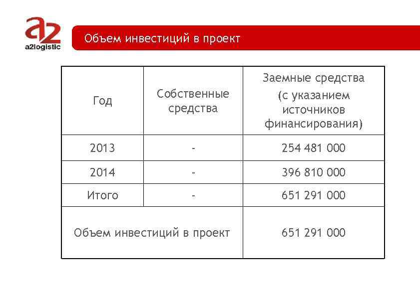 Объем инвестиций в проект Год Собственные средства Заемные средства (с указанием источников финансирования) 2013