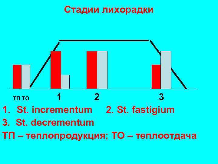 Стадии лихорадки 1 2 3 1. St. incrementum 2. St. fastigium 3. St. decrementum