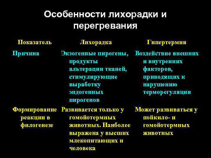 Особенности лихорадки и перегревания Показатель Причина Лихорадка Гипертермия Экзогенные пирогены, продукты альтерации тканей, стимулирующие
