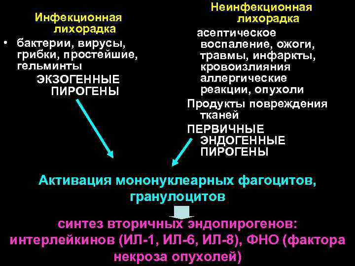 Инфекционная лихорадка • бактерии, вирусы, грибки, простейшие, гельминты ЭКЗОГЕННЫЕ ПИРОГЕНЫ Неинфекционная лихорадка асептическое воспаление,