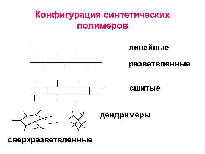 Конфигурация синтетических полимеров линейные разветвленные сшитые дендримеры сверхразветвленные 