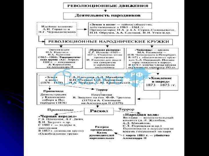 Причины усиления либерального народничества