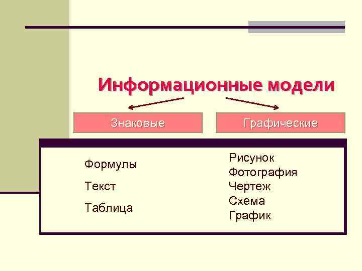 Информационные модели Знаковые Формулы Текст Таблица Графические Рисунок Фотография Чертеж Схема График 