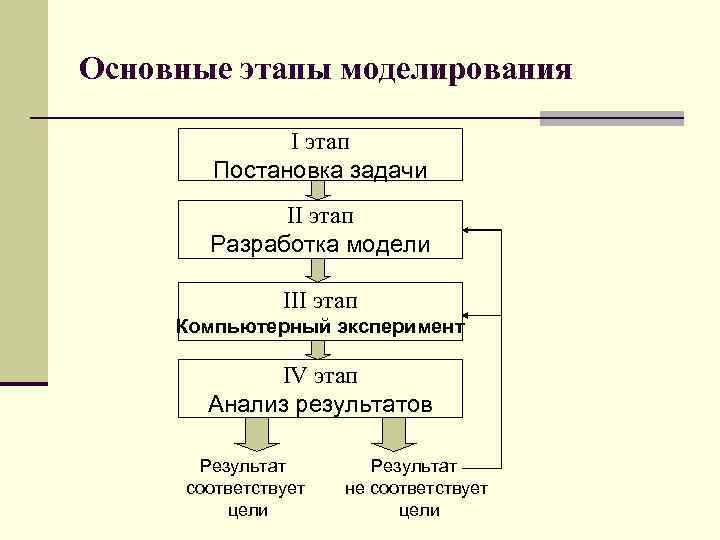 Основные этапы моделирования I этап Постановка задачи II этап Разработка модели III этап Компьютерный
