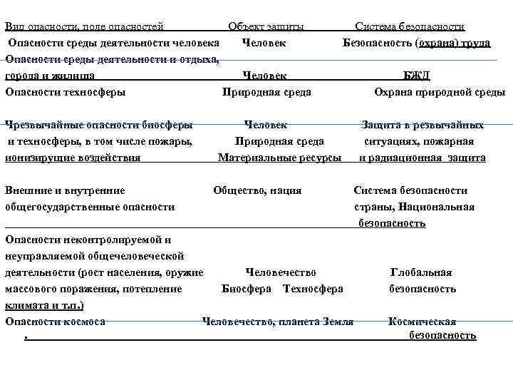 Вид опасности, поле опасностей Объект защиты Система безопасности Опасности среды деятельности человека Человек Безопасность