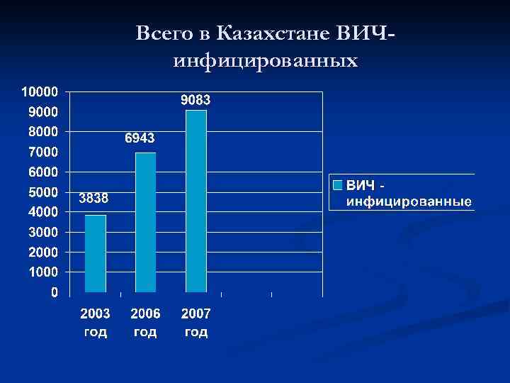 Всего в Казахстане ВИЧинфицированных 