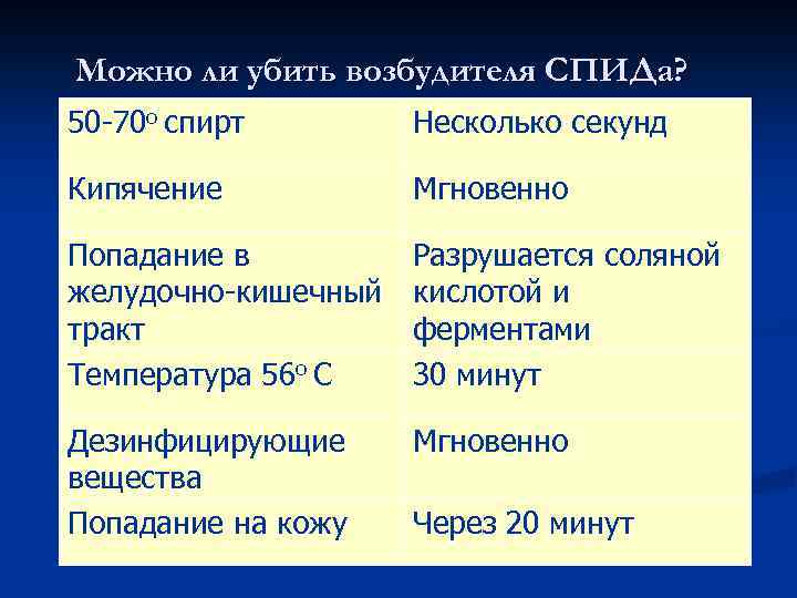 Можно ли убить возбудителя СПИДа? 50 -70 о спирт Несколько секунд Кипячение Мгновенно Попадание