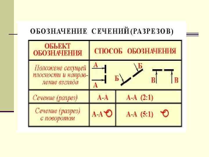 А-А - горизонтальный разрез - секущая плоскость параллельна горизонтальной плоскости проекций. Б-Б - профильный