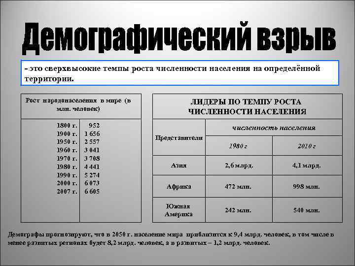 - это сверхвысокие темпы роста численности населения на определённой территории. Рост народонаселения в мире